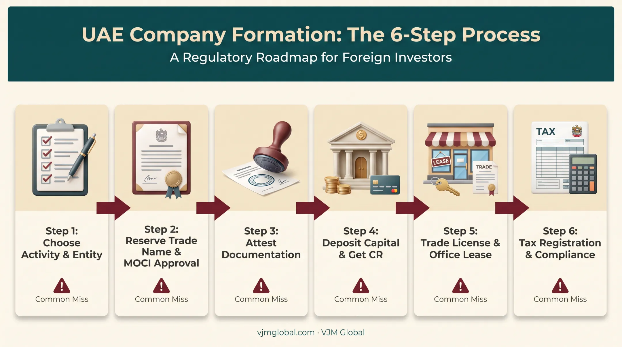 Six step process to register a business in Qatar from India