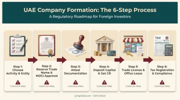 Six step process to register a business in Qatar from India