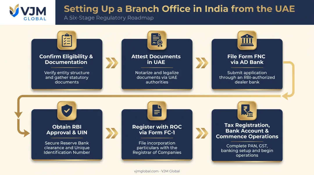 Six-step process flow for UAE branch office registration in India