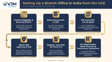 Six-step process flow for UAE branch office registration in India