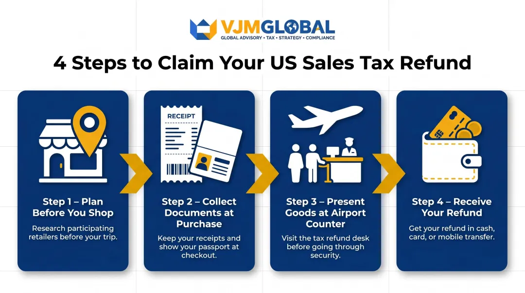 Four-step US sales tax refund claim process for international visitors infographic