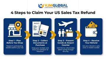 Four-step US sales tax refund claim process for international visitors infographic