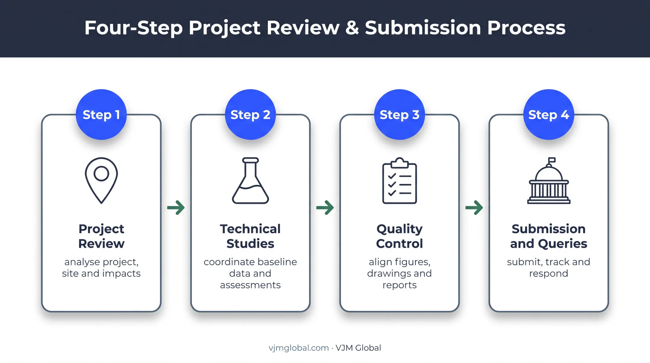 Environmental clearance consultant workflow from project review to authority queries