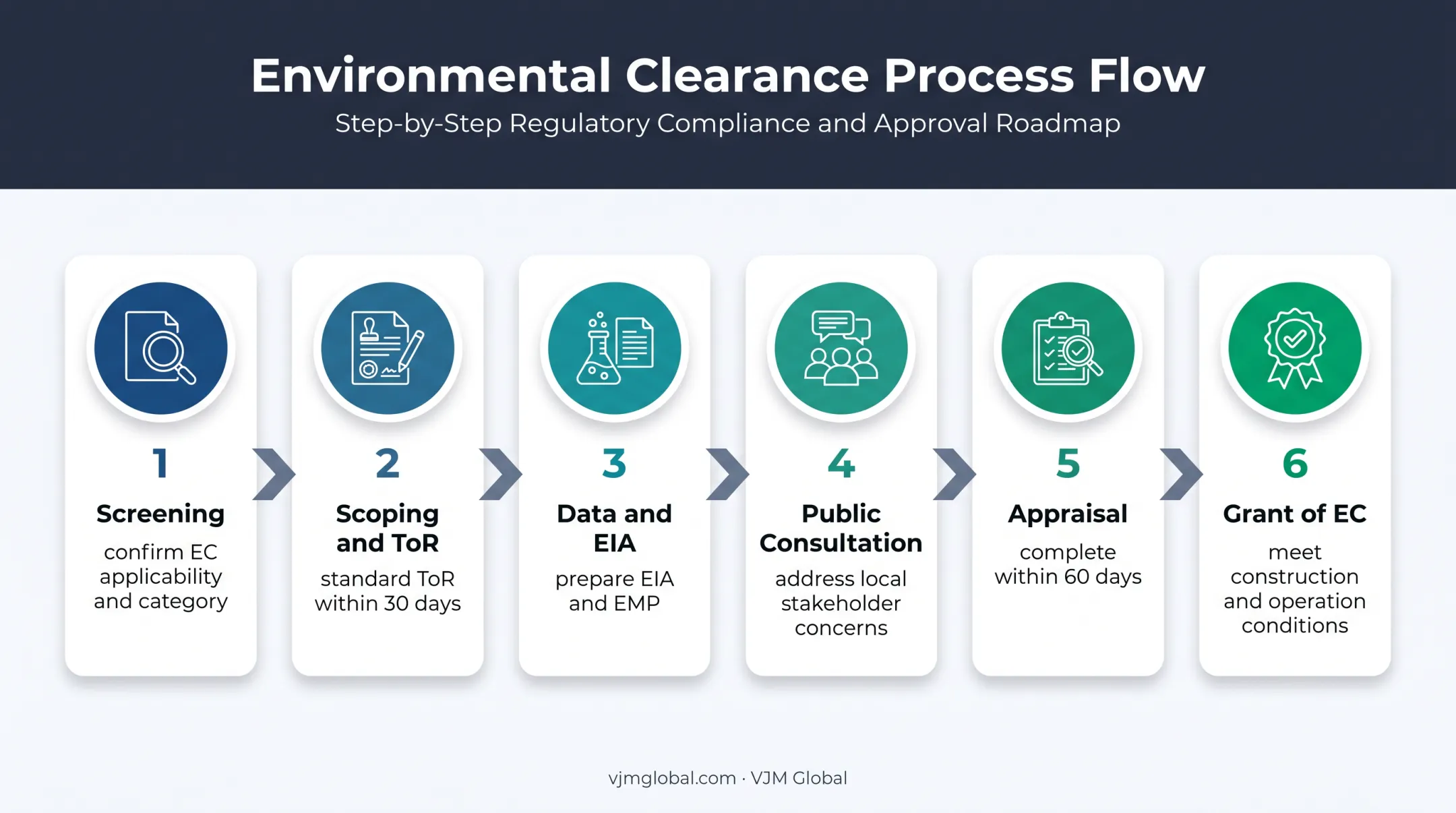 Six-stage environmental clearance process from screening to approval