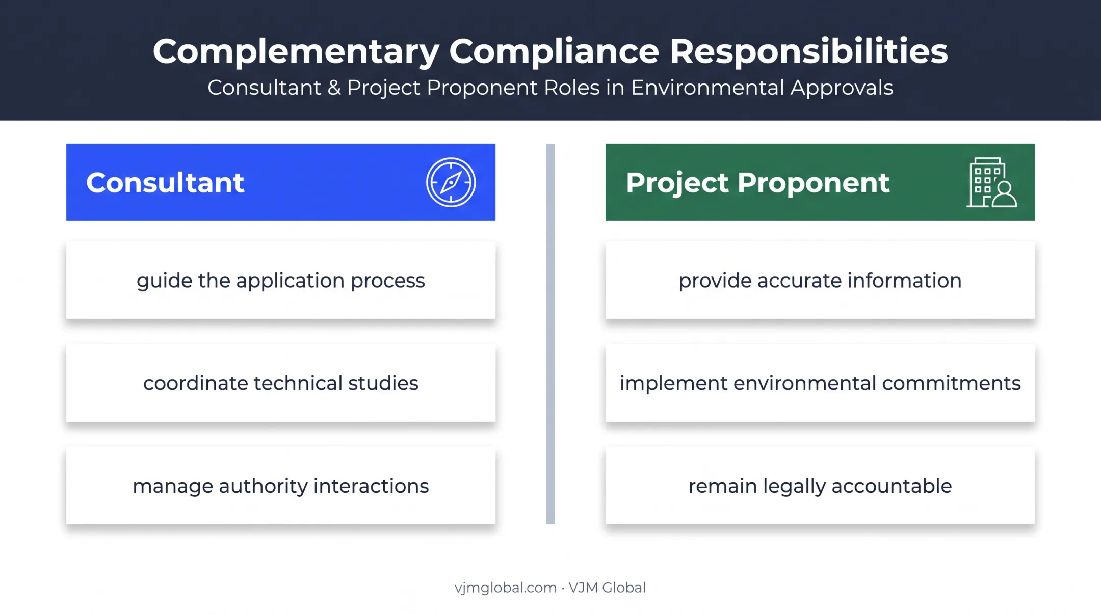 Consultant and project proponent environmental compliance responsibilities comparison