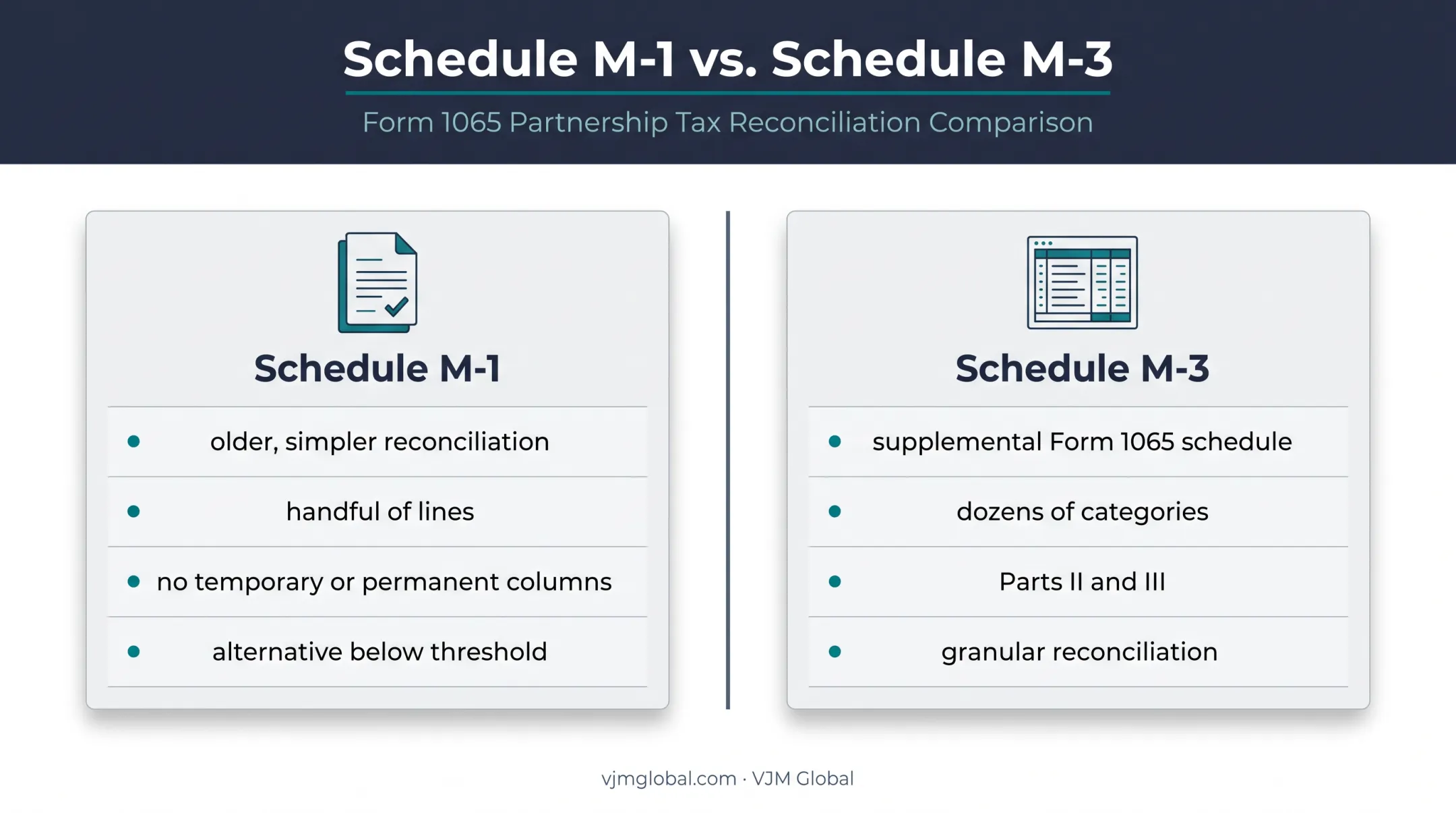 Schedule M-3 versus Schedule M-1 partnership reconciliation comparison