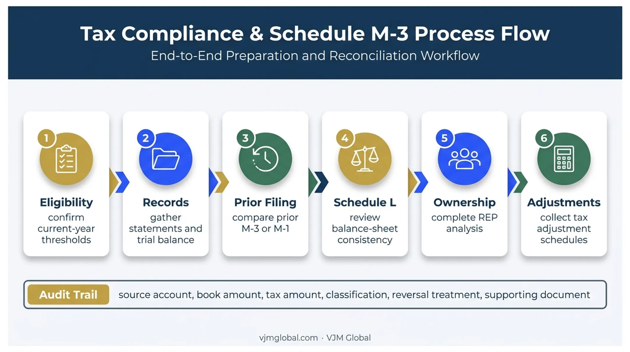 Six-step Schedule M-3 preparation and reconciliation workflow