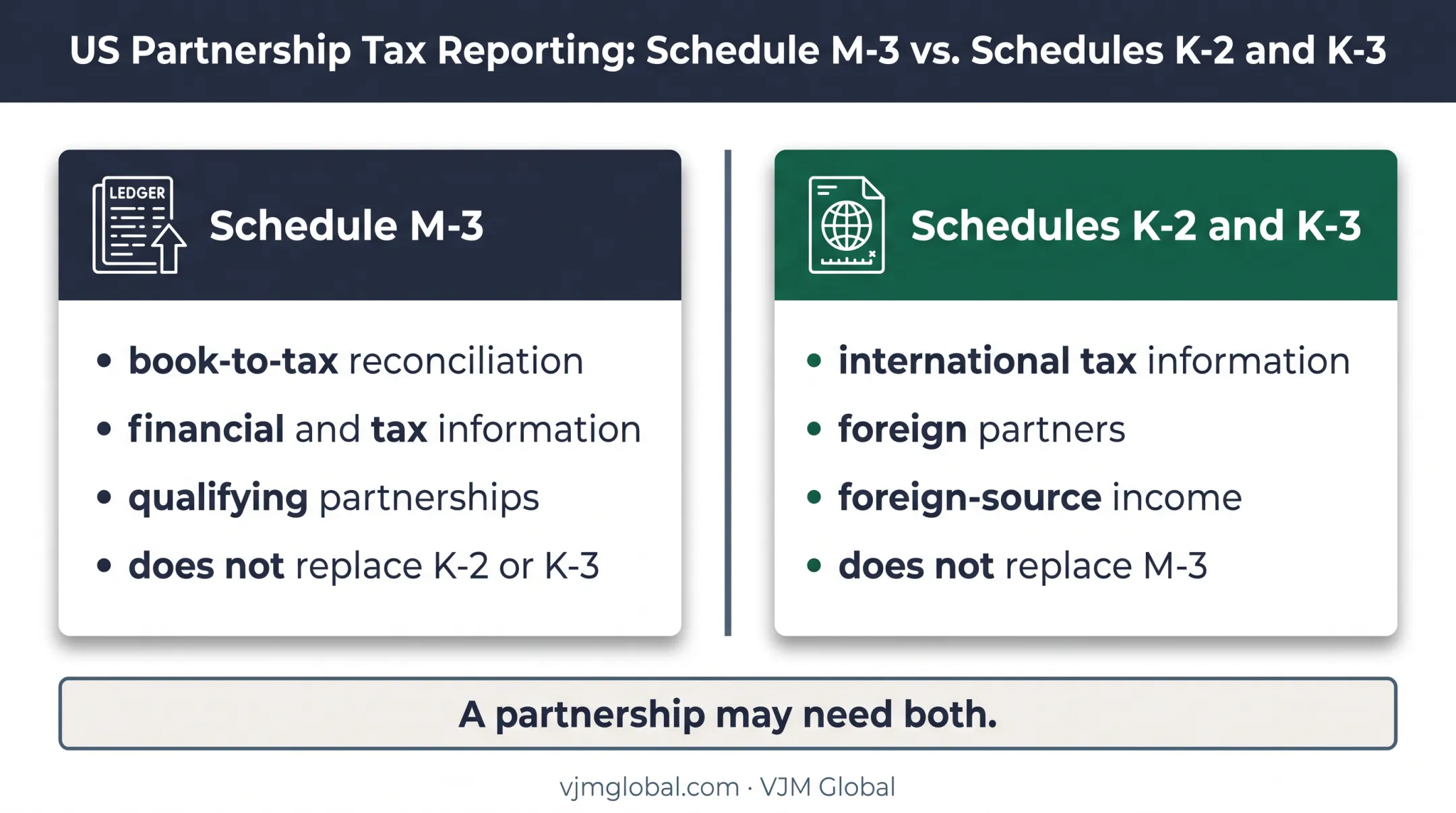 Schedule M-3 versus Schedules K-2 and K-3 reporting comparison
