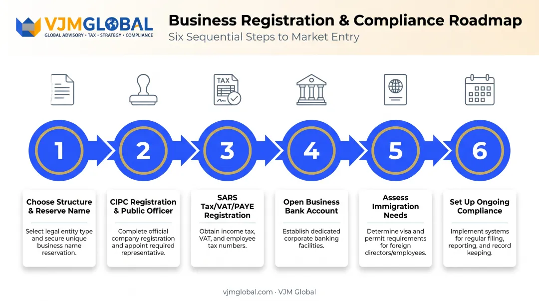 Six-step process to start a business in South Africa from UK
