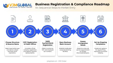 Six-step process to start a business in South Africa from UK