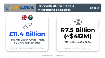 UK-South Africa trade and FDI statistics growth chart 2024