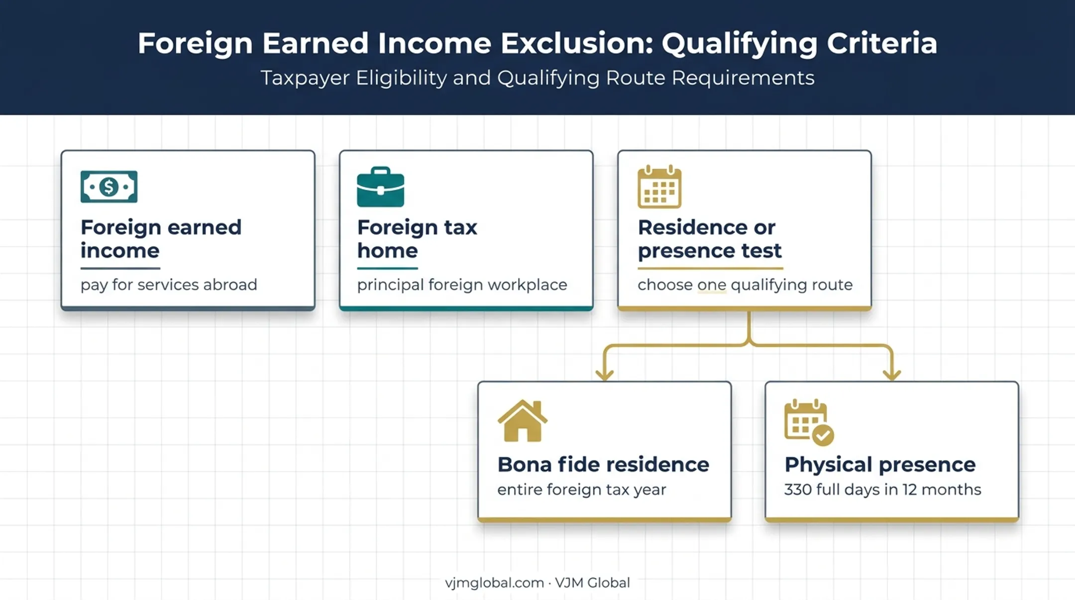 Foreign housing benefit eligibility requirements and residence test options