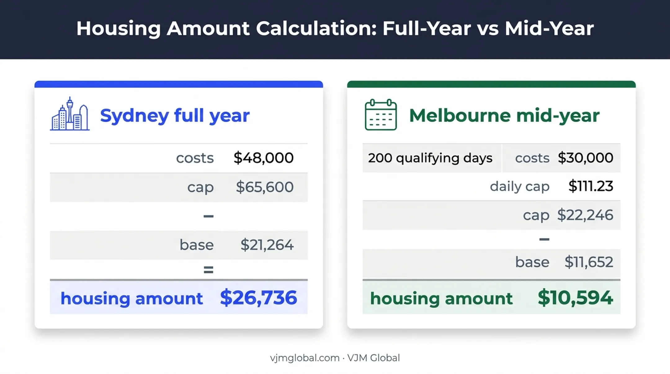 2026 Sydney and Melbourne foreign housing calculation comparison