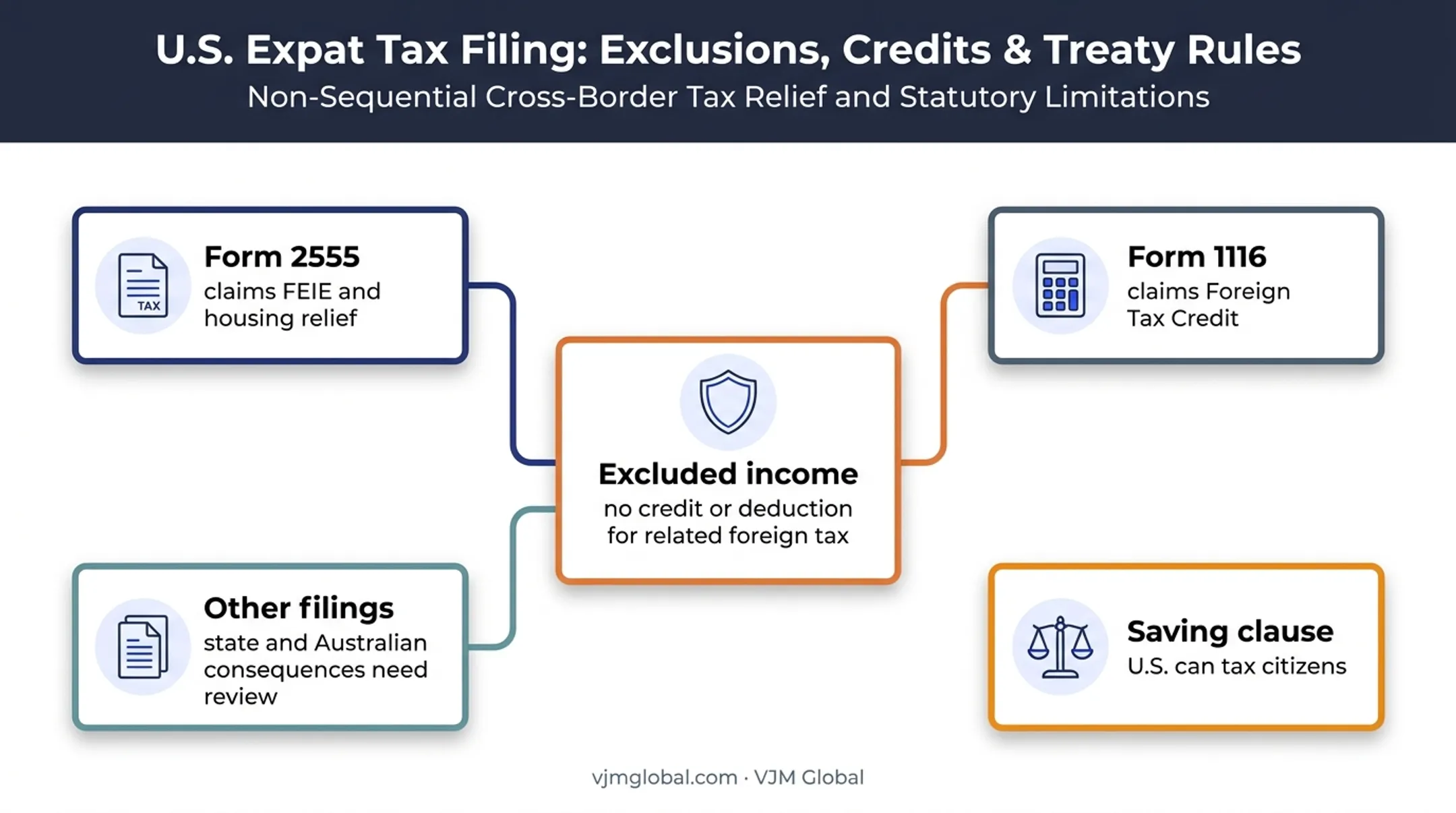 Form 2555 and Form 1116 foreign tax filing relationship