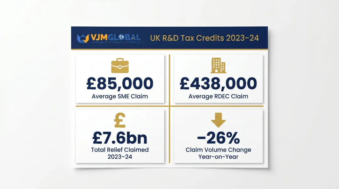 UK R&D tax credits 2023-24 key statistics showing claims and total relief