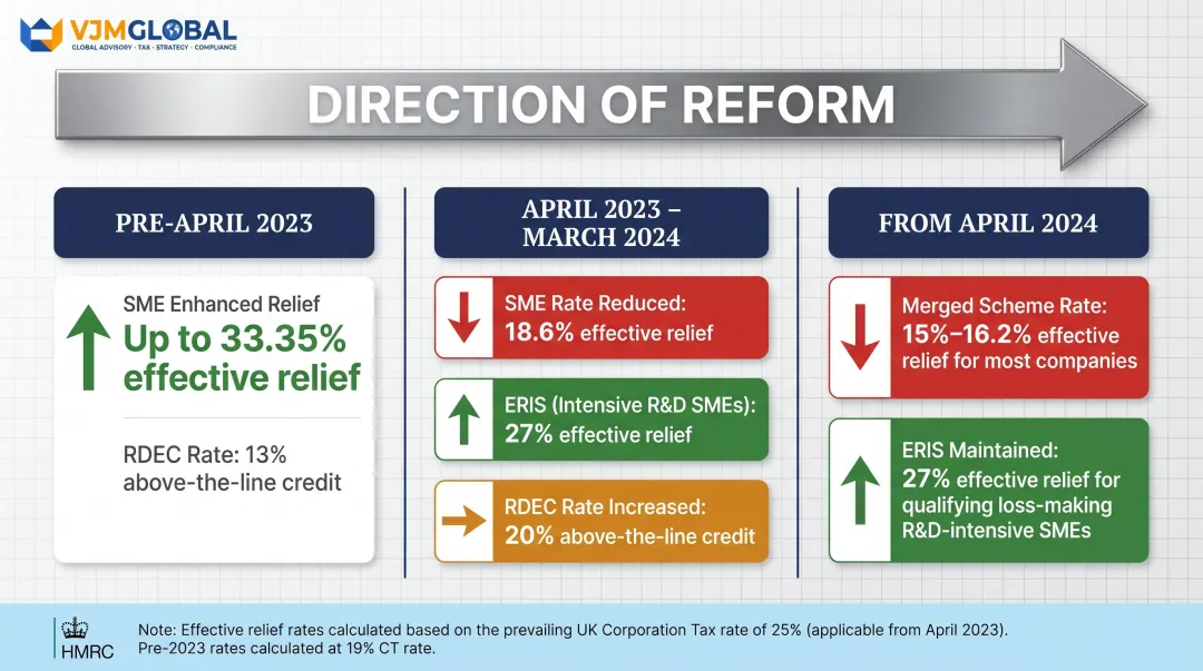 UK R&D tax credit rates comparison across legacy and merged schemes timeline