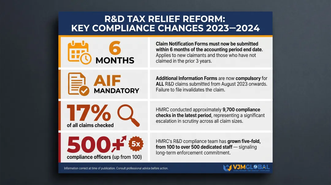 UK R&D tax credit 2023-2024 compliance reform changes and enforcement statistics