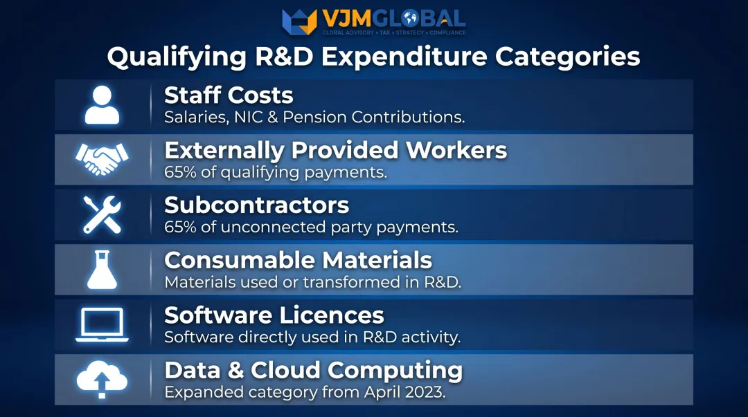Six qualifying R&D tax credit expenditure categories with icons and descriptions