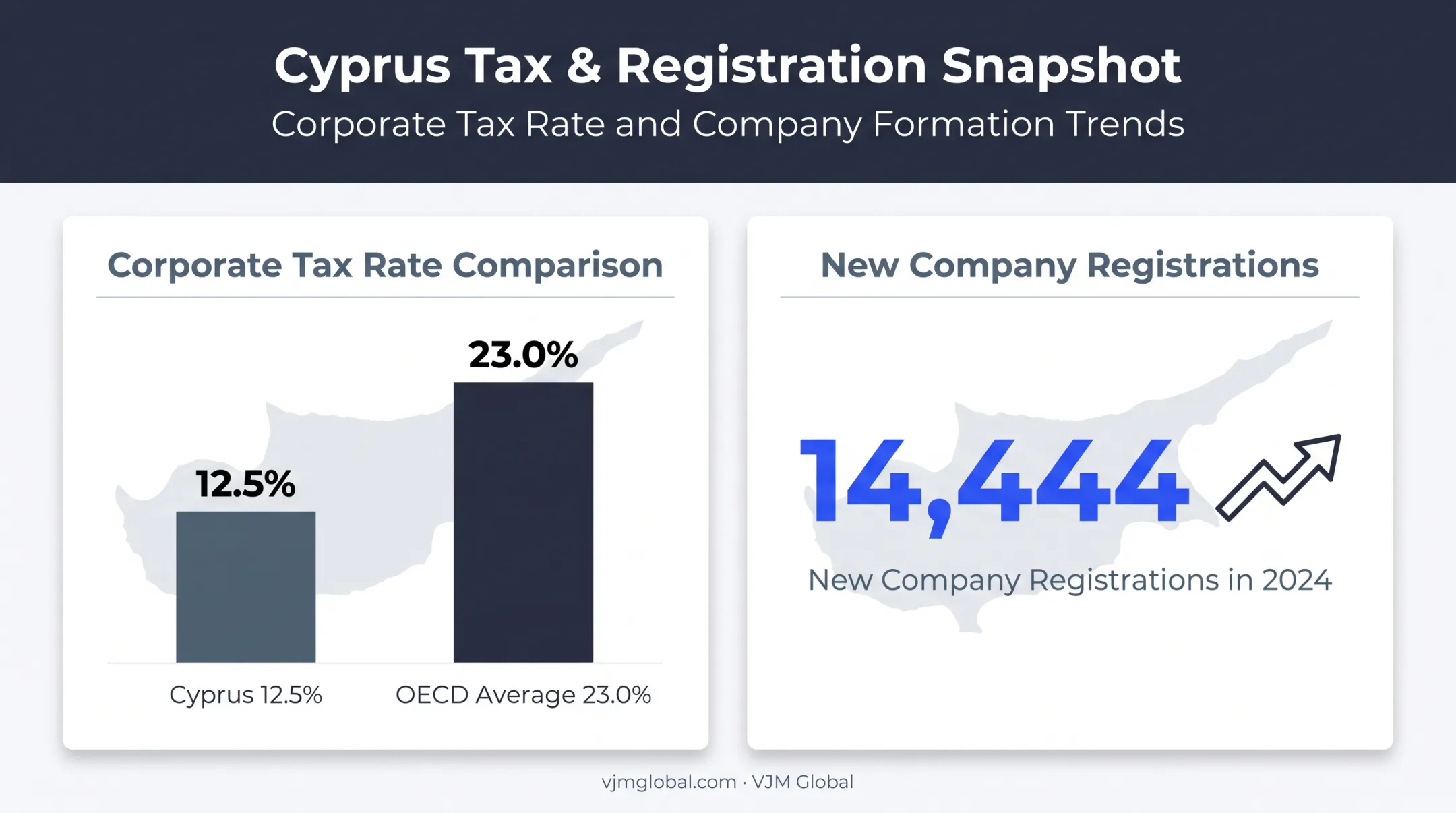 Cyprus tax rate and company registration statistics comparison chart