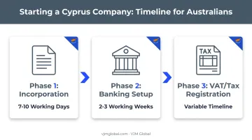 Cyprus incorporation timeline from documents to banking approval
