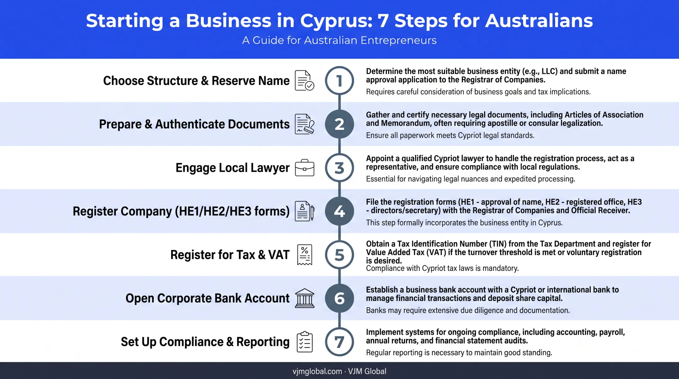 Seven-step process for Australians incorporating a company in Cyprus
