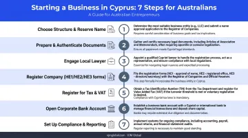 Seven-step process for Australians incorporating a company in Cyprus