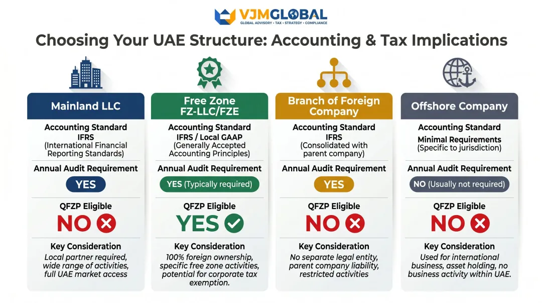 UAE entity structure comparison mainland LLC free zone branch offshore accounting obligations