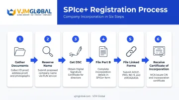6-step SPICe+ company registration process flow diagram