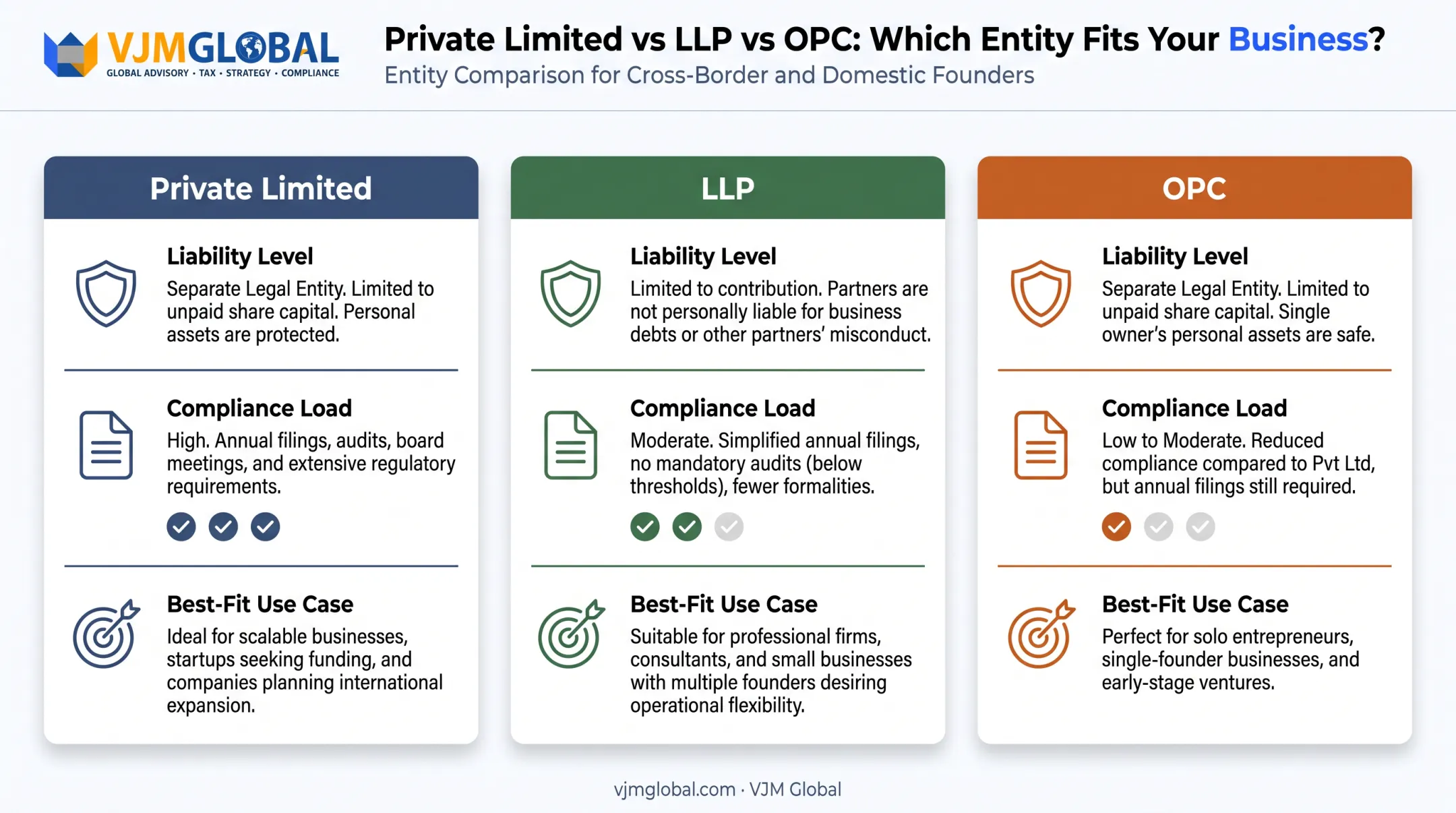 Comparison of Private Limited LLP and OPC business structures for spice companies