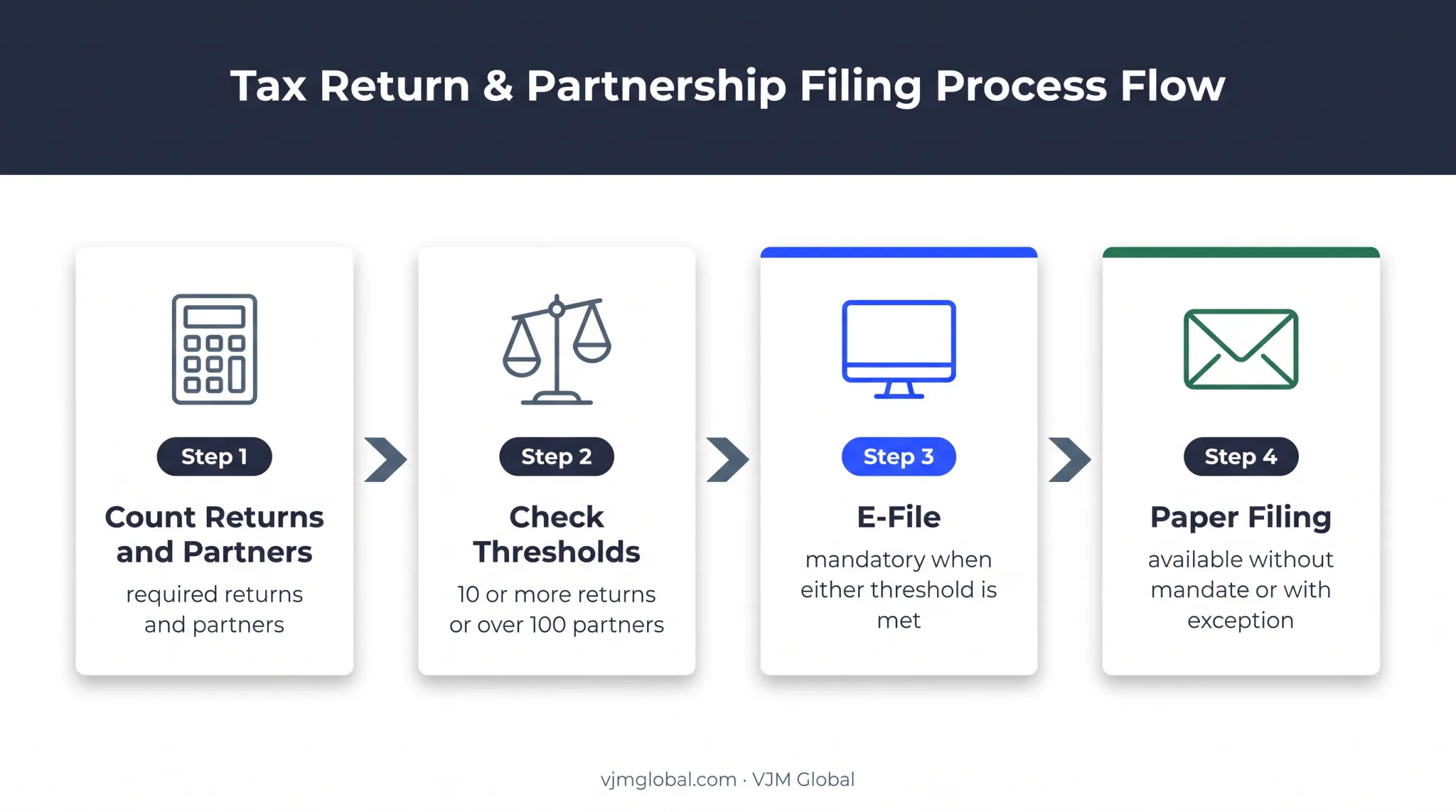 Four-step Form 1065 e-filing decision process flow