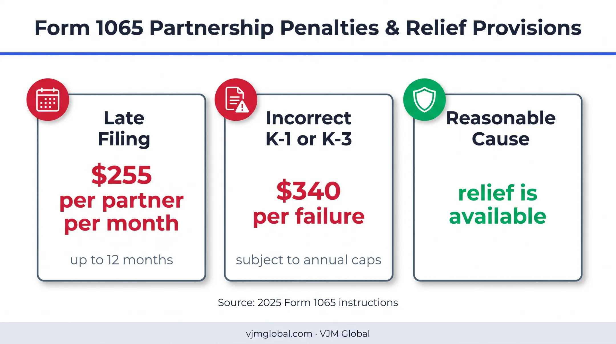 Form 1065 late filing penalties and correction risks comparison