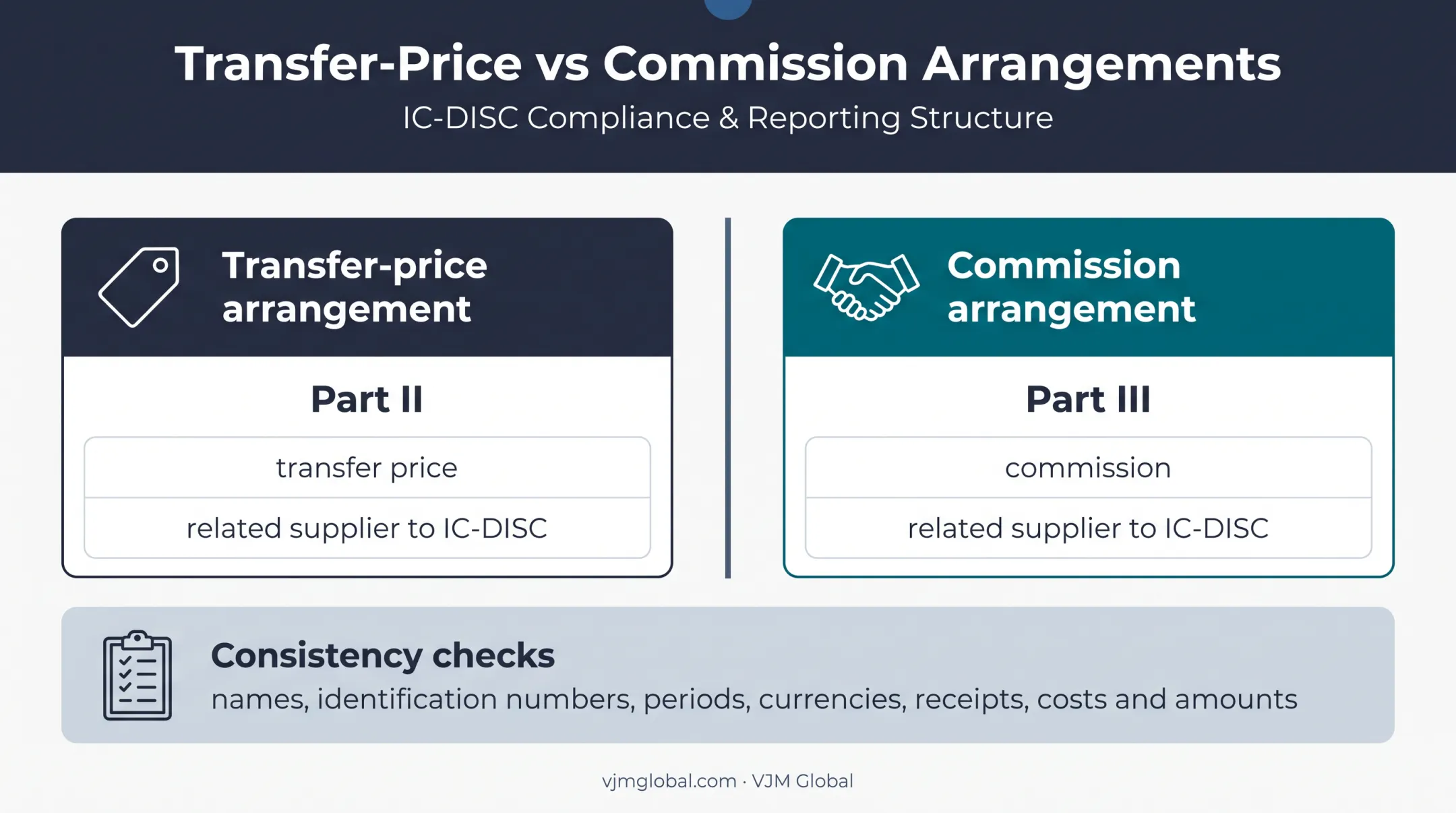IC-DISC transfer price versus commission transaction type comparison