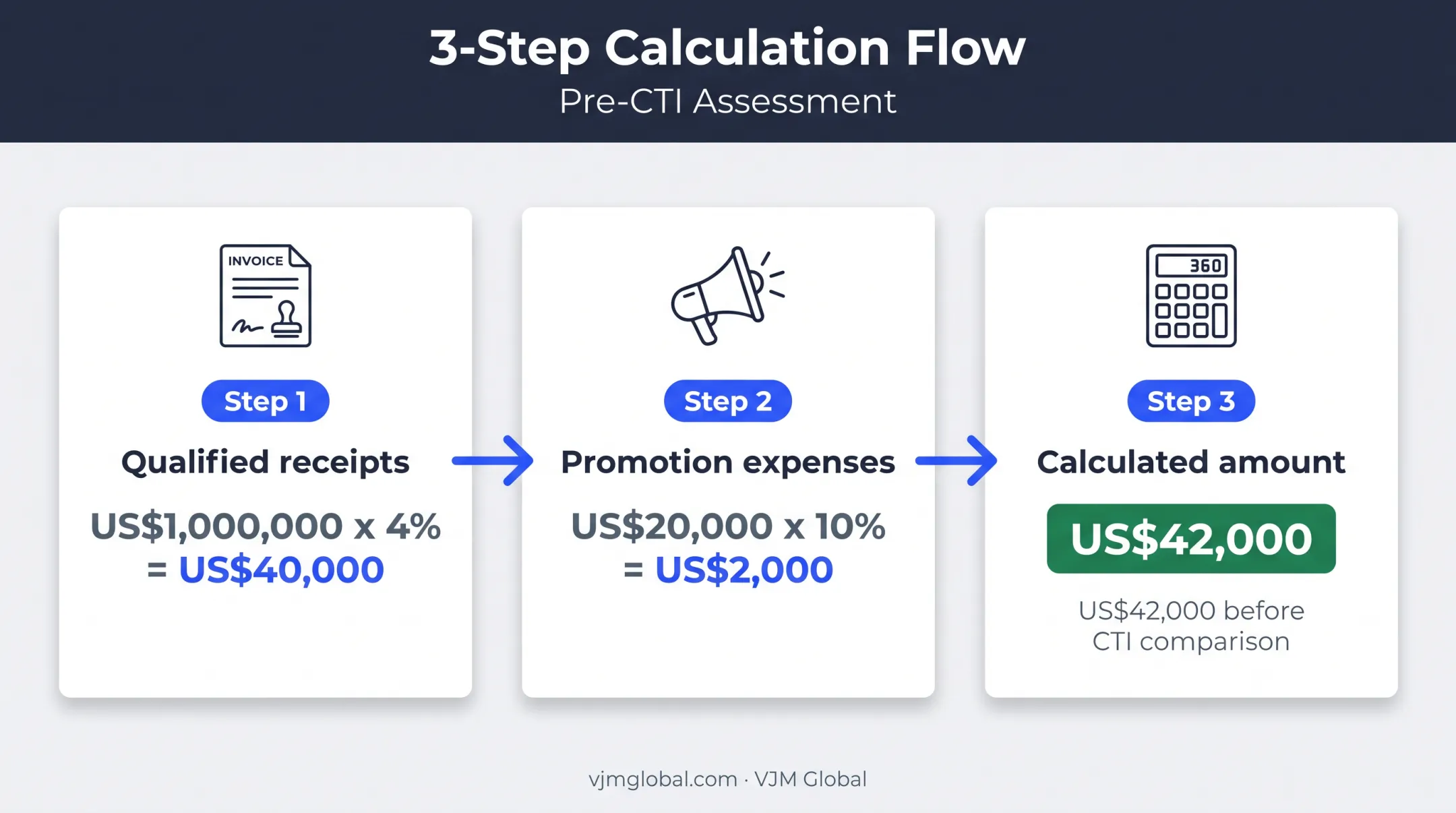 Gross receipts method calculation showing IC-DISC commission example