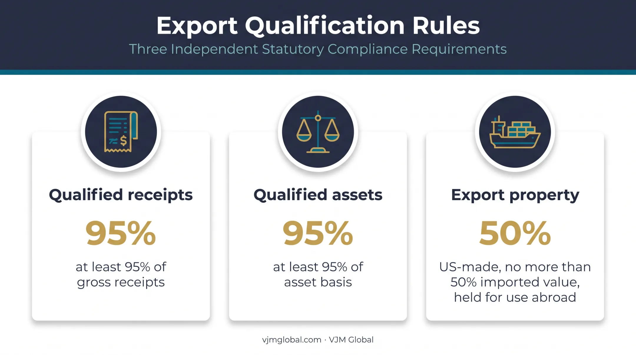 IC-DISC qualified export receipt asset and property tests