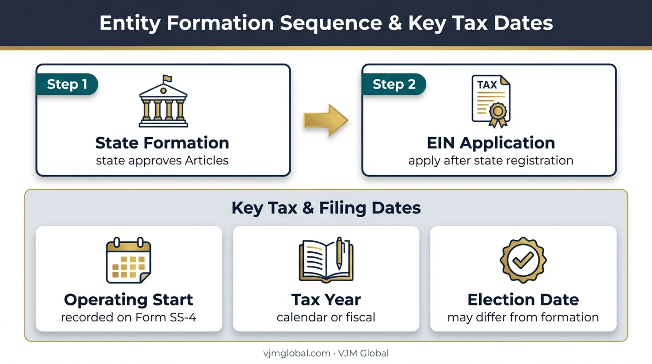 Business formation dates and EIN registration sequence diagram