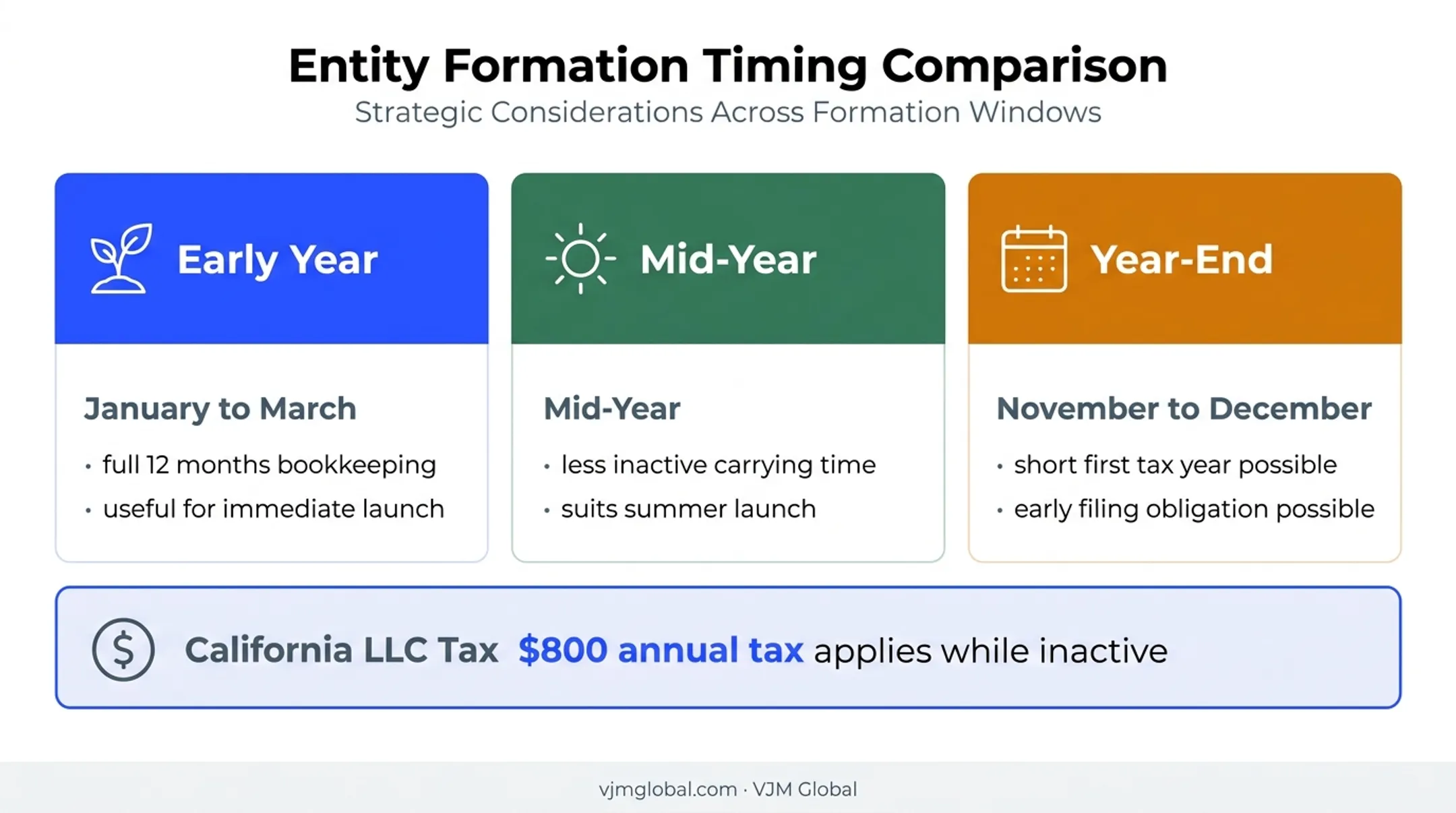 Best LLC registration timing options and annual tax considerations