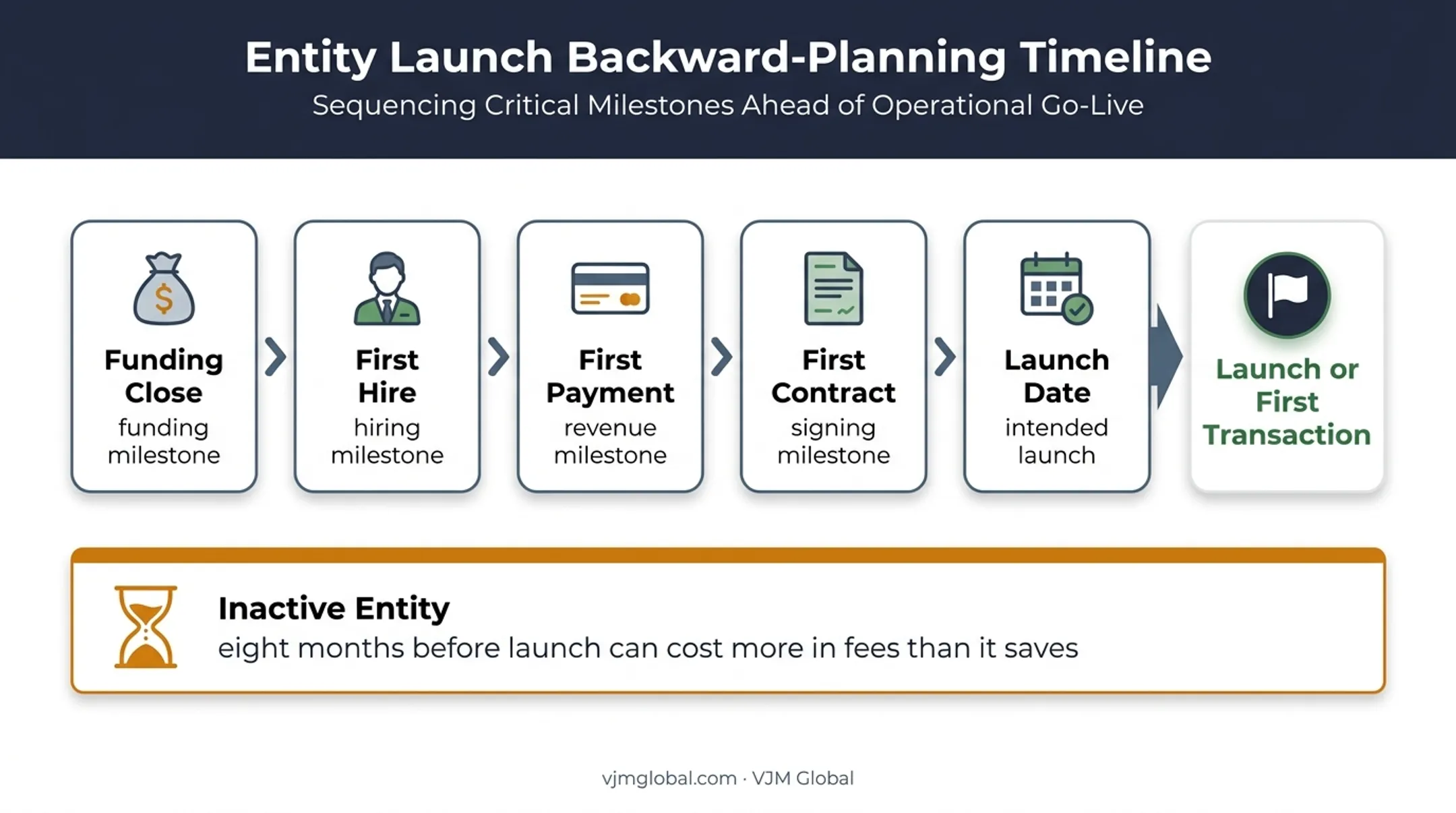 Business registration planning timeline and inactive entity cost comparison