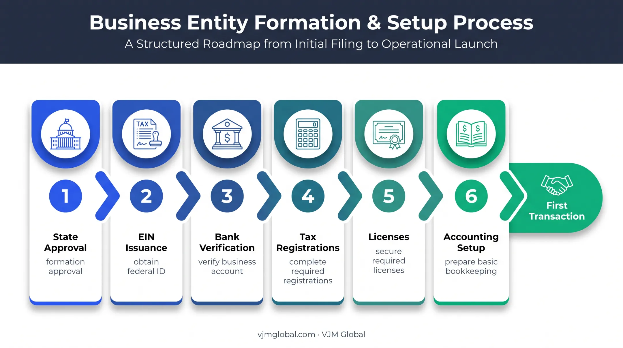 Business registration runway from state approval to first transaction