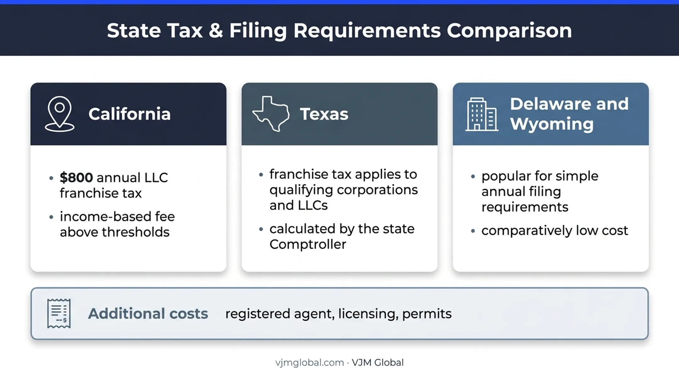 U.S. business formation costs and tax differences by state