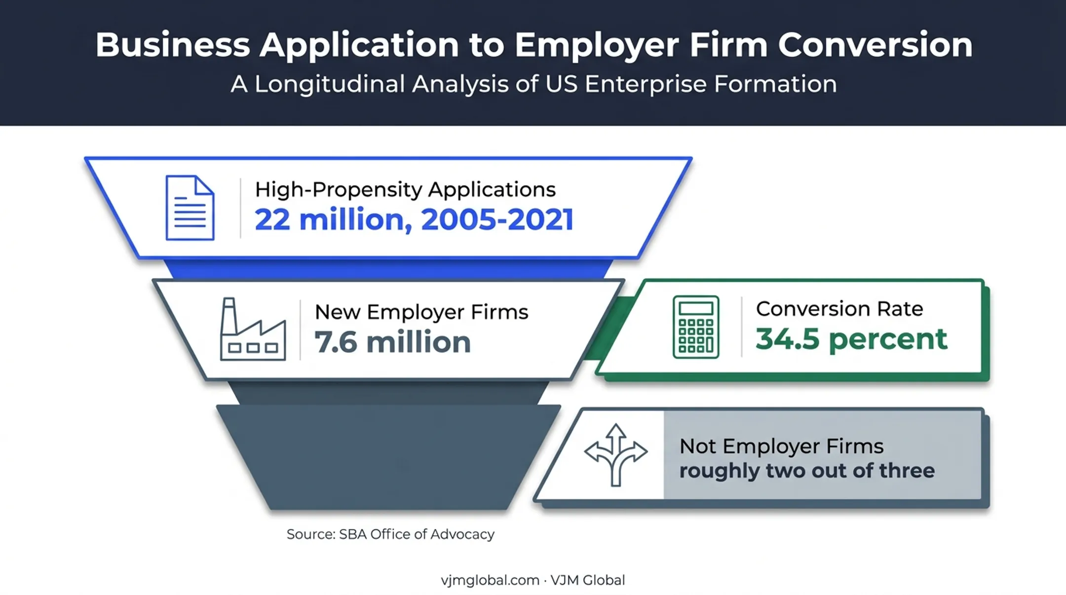 High-propensity applications to employer firms conversion funnel