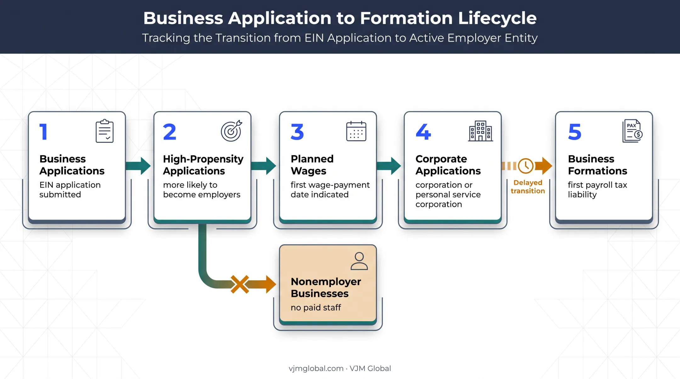 Business application to employer formation data lifecycle diagram
