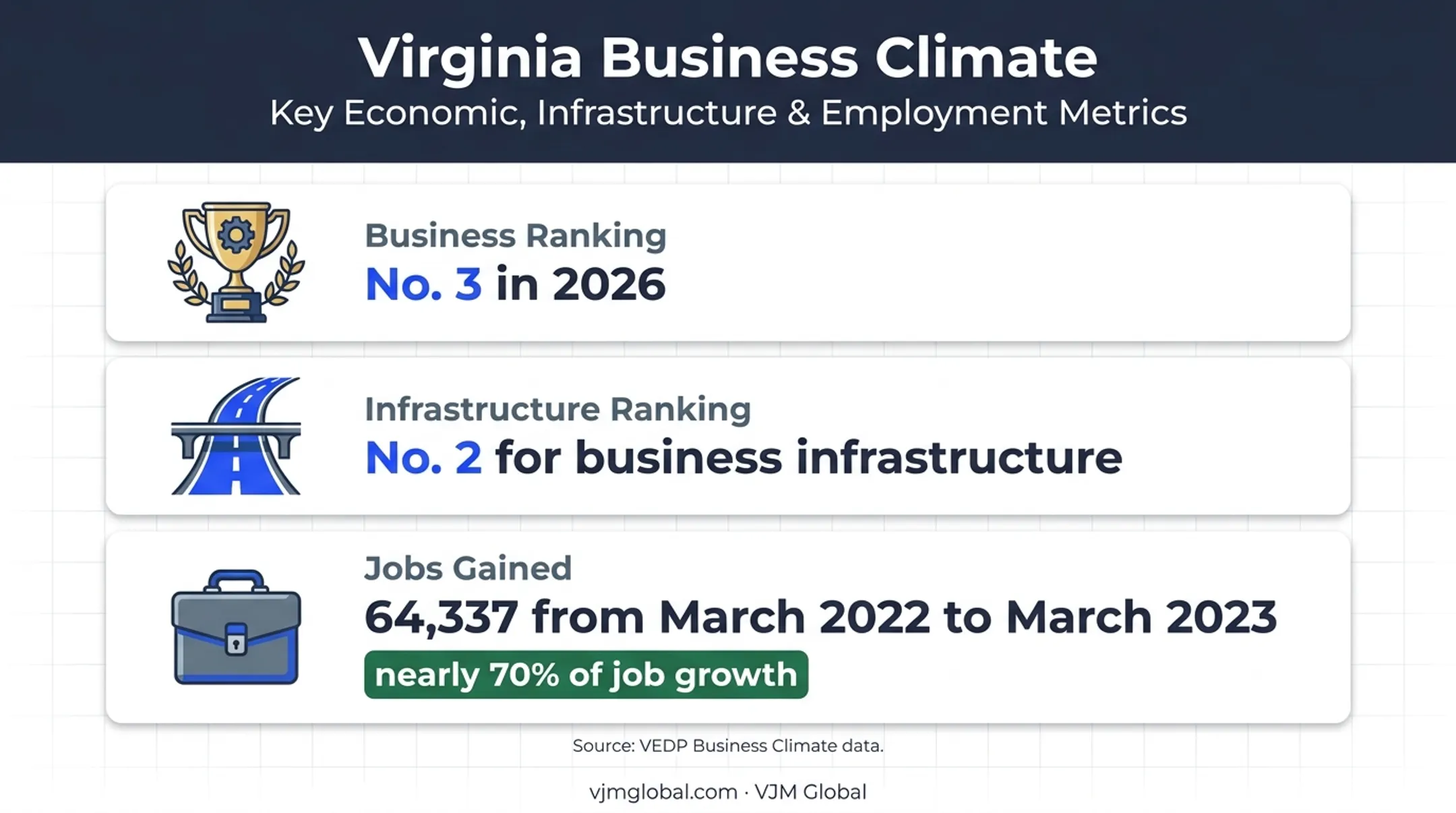Virginia business climate rankings and small business job growth statistics