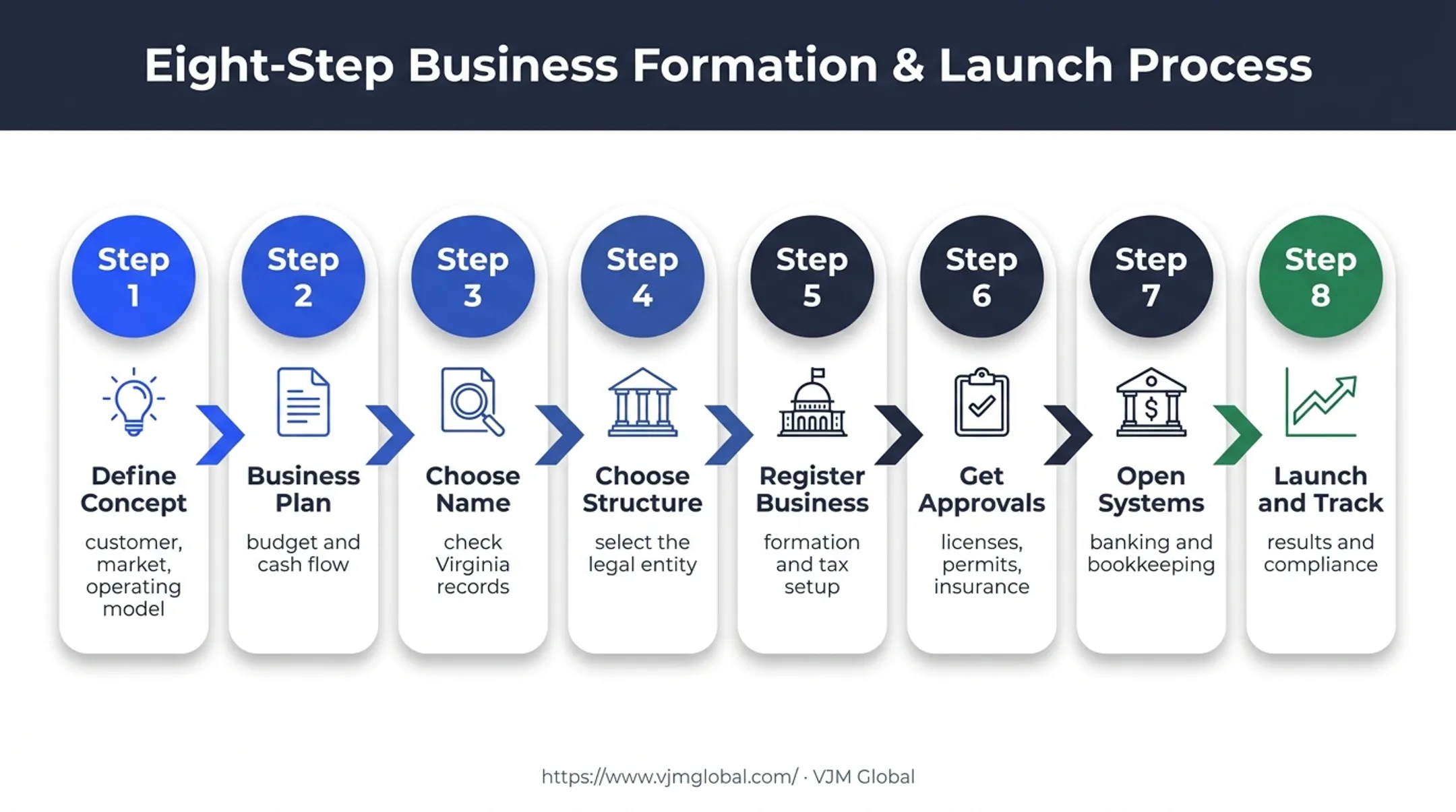 Eight-step Virginia small business launch and compliance process