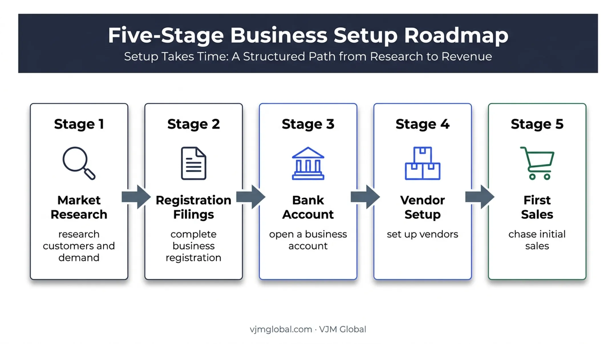 Five-stage Virginia small business startup preparation timeline