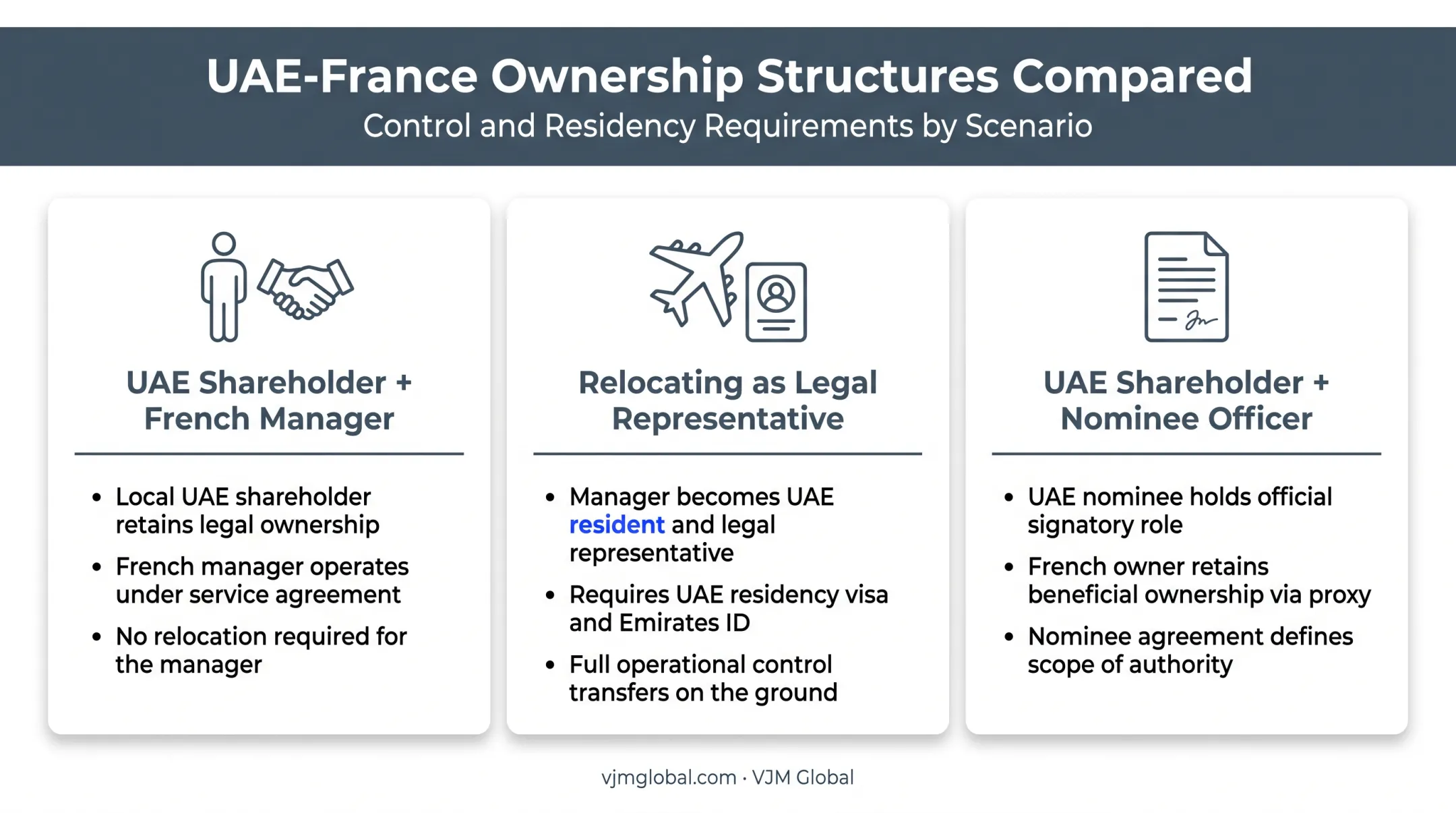 Three ownership scenarios for UAE entrepreneurs starting French companies