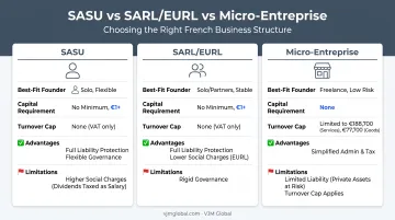 SASU SARL and Micro-Entreprise business structure comparison chart