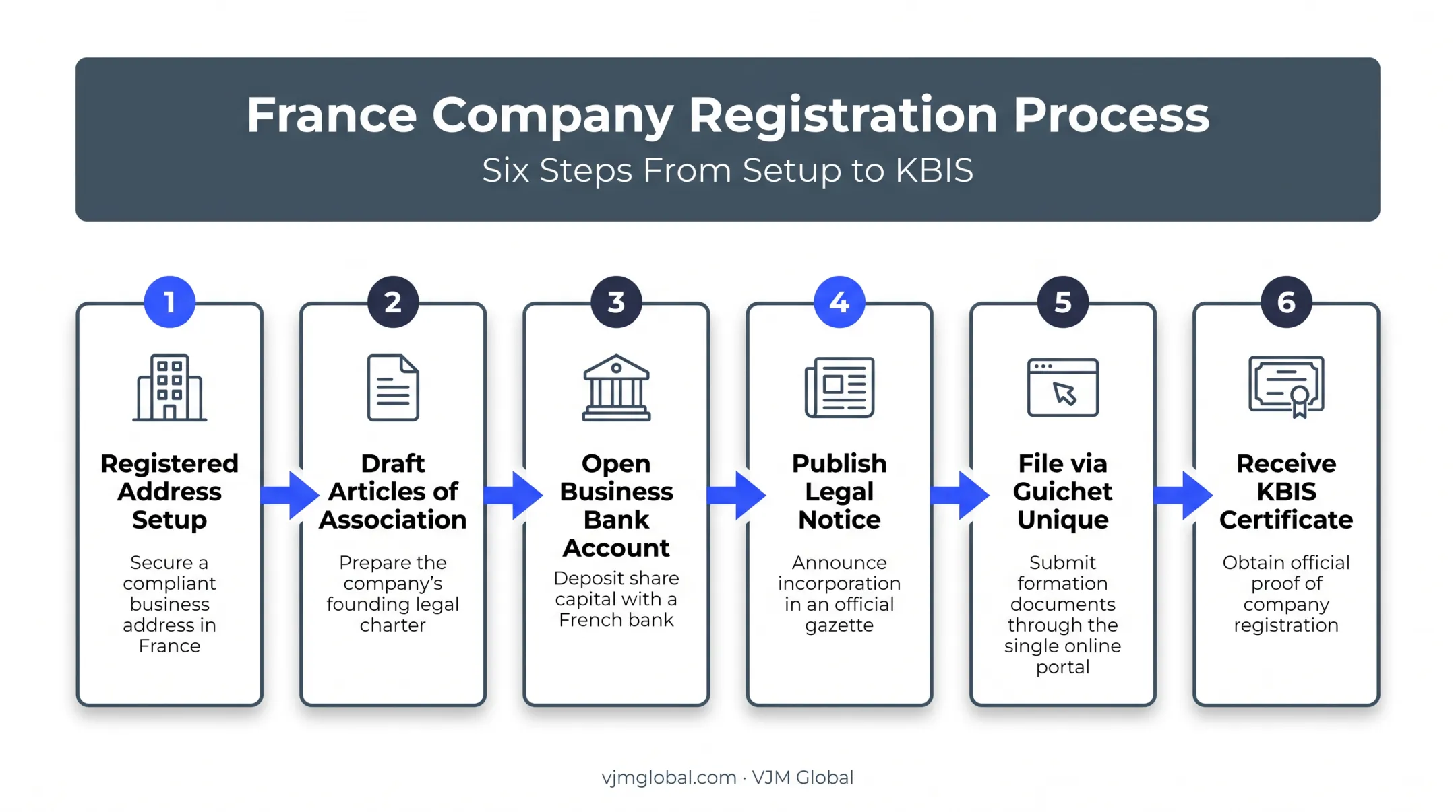 6-step process to register a French company remotely from UAE