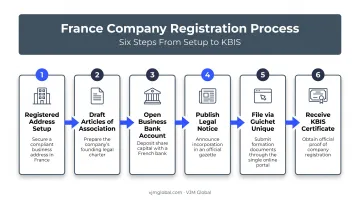 6-step process to register a French company remotely from UAE