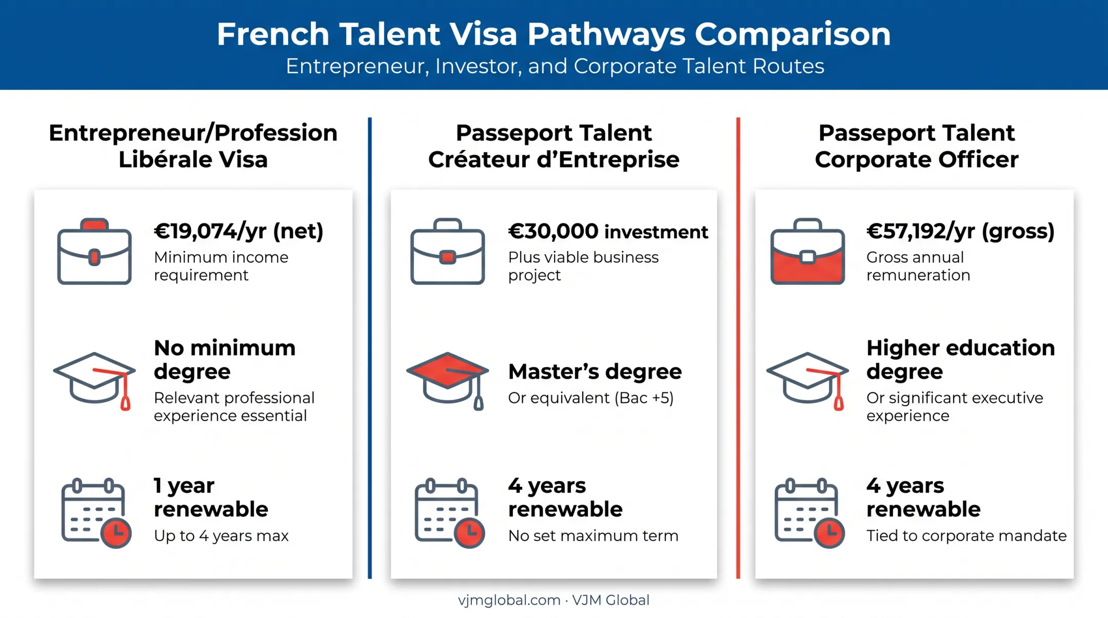 Comparison of three French visa pathways for relocating entrepreneurs