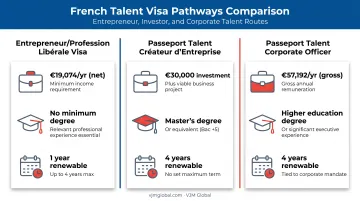 Comparison of three French visa pathways for relocating entrepreneurs